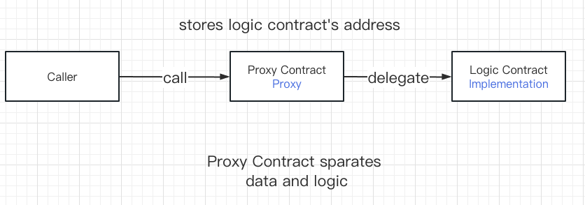 Proxy Pattern