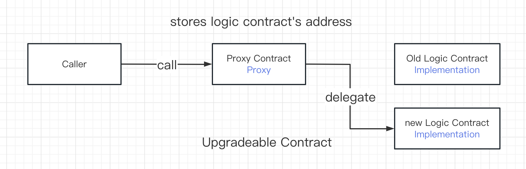 Upgradeable Contract Pattern