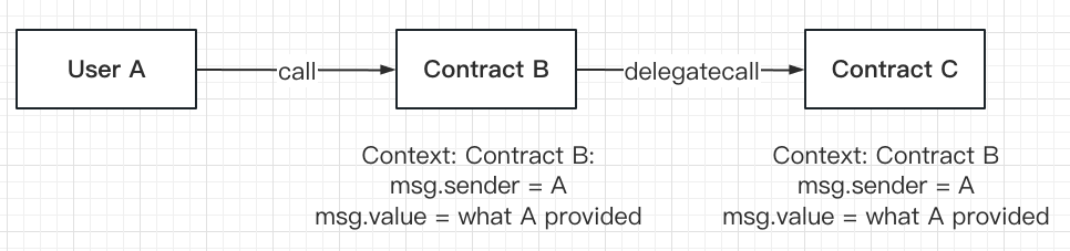 delegatecall